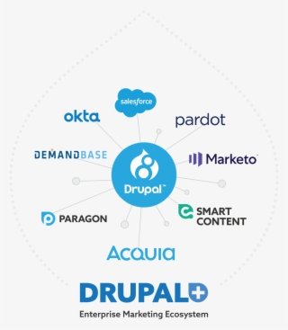 Drupal Enterprise Marketing Ecosystem - Drupal 8 Blueprints By Alex Burrows