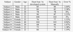 Results Of Measurement Of 10 People Heart Rate Per - Number