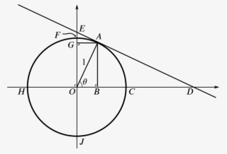 A Unit Circle, A Radius And A Tangent With Points Of