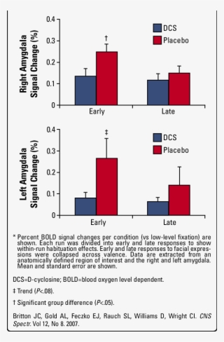 Effects Of Dcs Versus Placebo On Amygdala Habituation