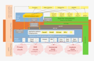 The Heterogeneity Of The Cloud Middleware Is Completely