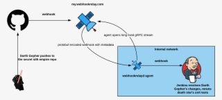 Webhooks