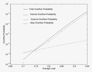 overrow probability versus average load for internal