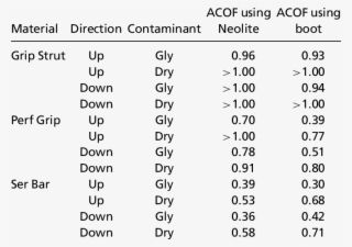 Acof Values When Using Neolite And The Boot Sole For