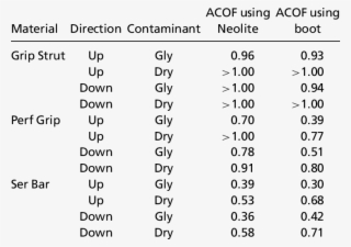 acof values when using neolite and the boot sole for