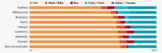 Chart Showing That Cars Are The Dominant Form Of Commuting