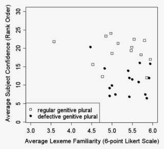 No Effect Of Lexeme Familiarity On Confidence