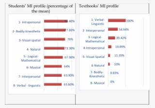 Students' Mi Profiles Versus The Textbooks'