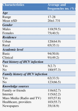 Characteristics Of The Studied Group Of Students And