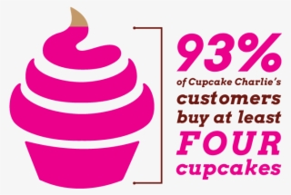 93% Of Customers Buy At Least 4 Cupcakes