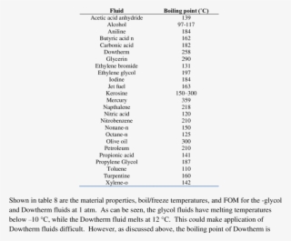Boiling Points Of Various Fluids At 1 Atm