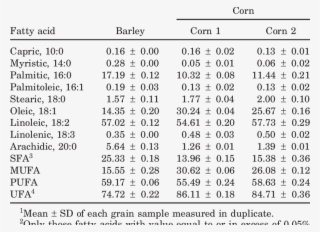 Fatty Acid Profiles In Barley And The Corn Cultivars