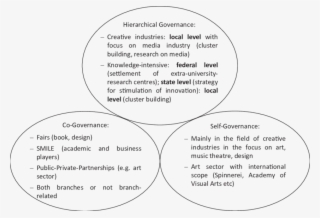 Types Of Governance Of Creative Industries In Leipzig,