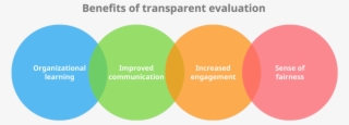 Evaluation Should Be Transparent