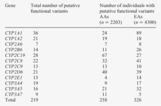 Amount Of Putative Novel Functional Variation Per Cyp