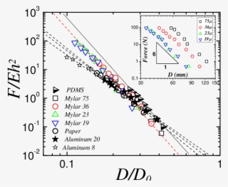 Dimensionless Crumpling Force As A Function Of Dimensionless
