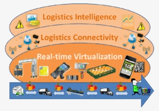 Key Features Of Smart Agri‐food Logistics