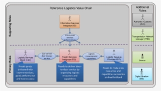 The Reference Logistics Value Chain