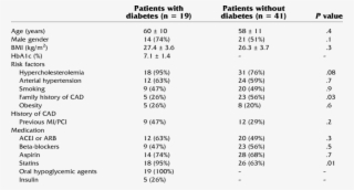 Characteristics Of Patients With Diabetes And Without