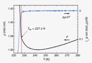 Blowup Of The Resistivity Of Crystal A Shown In Fig