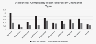 Mean Dialectical Complexity Scores By Character Type