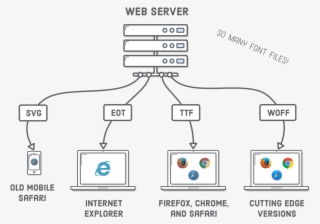 Web Server Providing