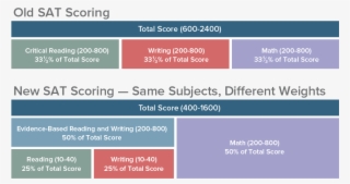 College Board Stopped Reporting Full Percentile Information