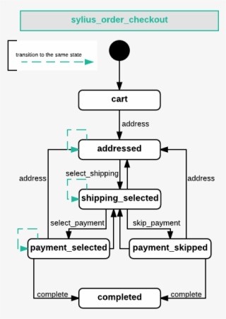 Steps Of Checkout¶