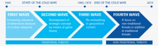 Political Scientist Robert Jervis Refers To Three Waves