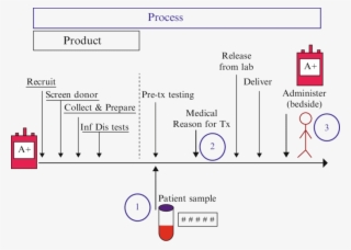 1 Safe Transfusions Require The Safe Manufacturing