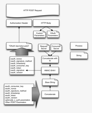 How To Make An Authenticated Request To 500px Api Via