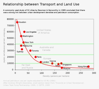 Petrol Use Urban Density