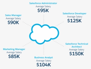 Salesforce Competitive Salaries - Salesforce Program Executive Salary