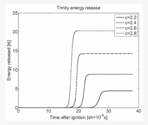 Explosion Yield For The Trinity Core For Different - Diagram