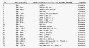 Comparison Of Hla Dr Pcr Ssp Typing And Serological - Typing