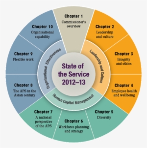 1 Is A Wheel Diagram Of The State Of The Service Report - Label