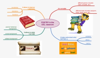 mindmap poetry in the esl classrom it is versatile