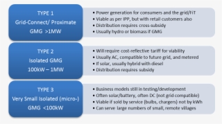 Green Mini-grids Africa Business Case, 2014 Adapted