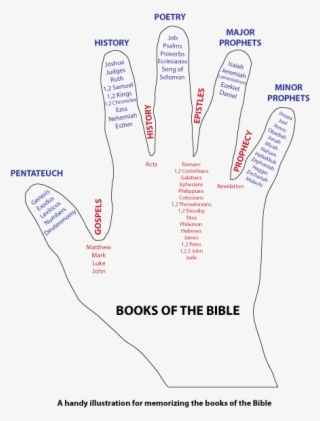 Como Memorizar Los Libros De La Biblia