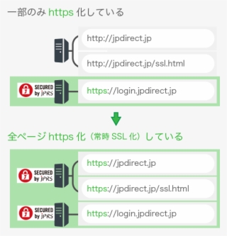 常時ssl化とは