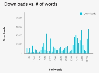 Bar Chart Of Downloads Vs Words
