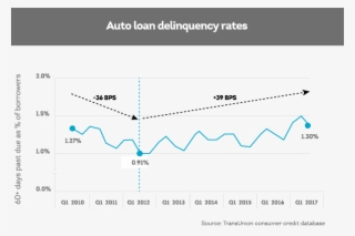 Auto Loan Delinquency Rates