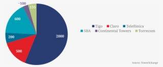 Guatemala's Tower Industry