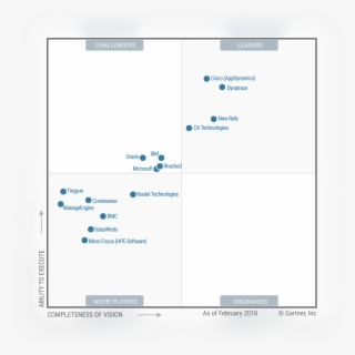 Gartner
