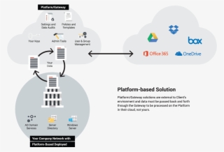 Platform-based Deployment
