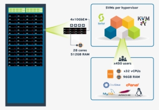 Highly Available Shared Hosting Architecture