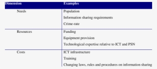 Needs, Resources And Costs Relative To Psn Formation