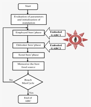 A Concept Of Abc Algorithm Based Gem