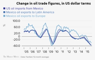 Change In Oil Trade Figures, In Us Dollar Terms Us