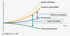 Decoupling Of Resource Use And Environmental Impacts - Diagram